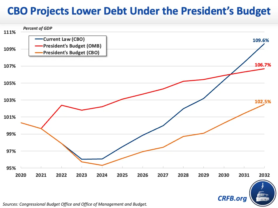 CBO Releases Its Estimate Of The President's FY 2023 Budget-2022-09-14